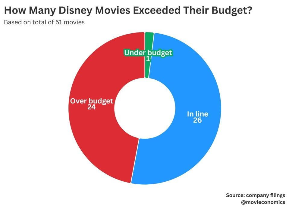 How Many Disney Movies Exceeded Their Budget? pie chart