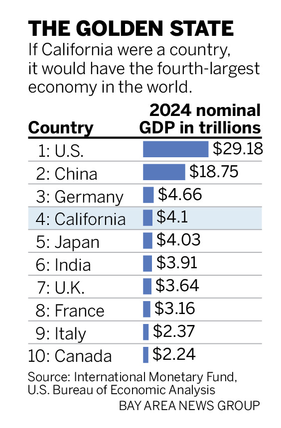 California economy is now the world's 4th-largest, topping Japan