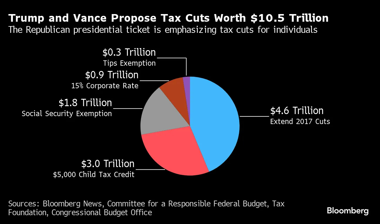 Trump Tax Plan: Calculating the Cost and Outlook for US Deficit - Bloomberg