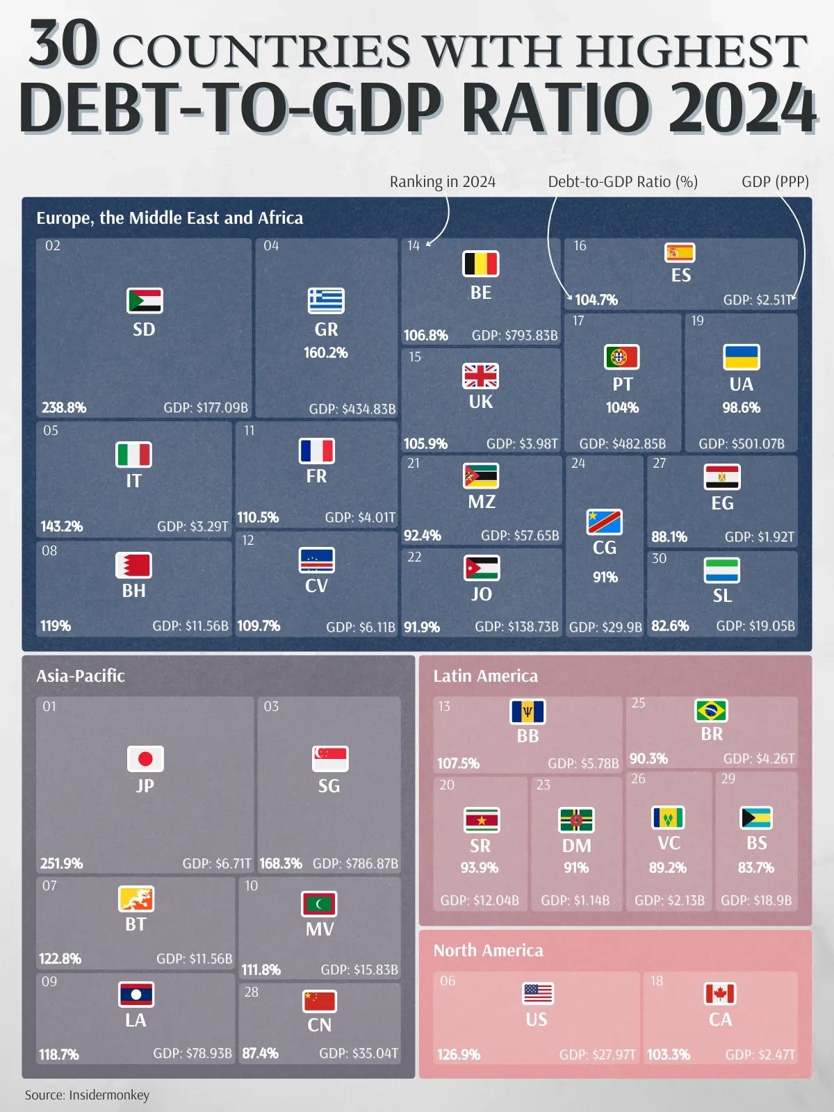 Countries with Highest Debt-to-GDP 2024 Rankings