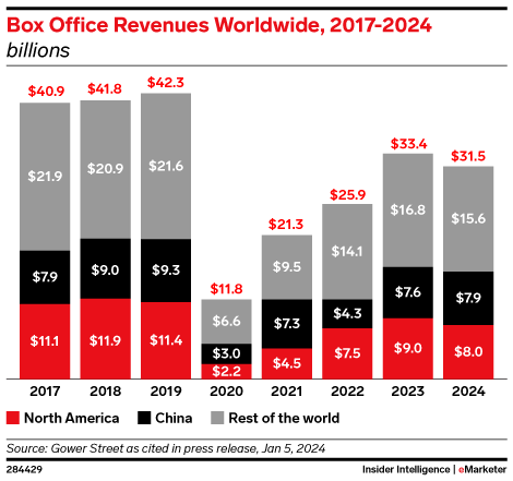 US box office could grow 5% in 2025 but remains well below prepandemic  levels