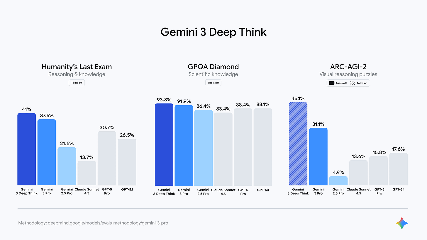 Gemini 3 Deep Think benchmarks : r/singularity
