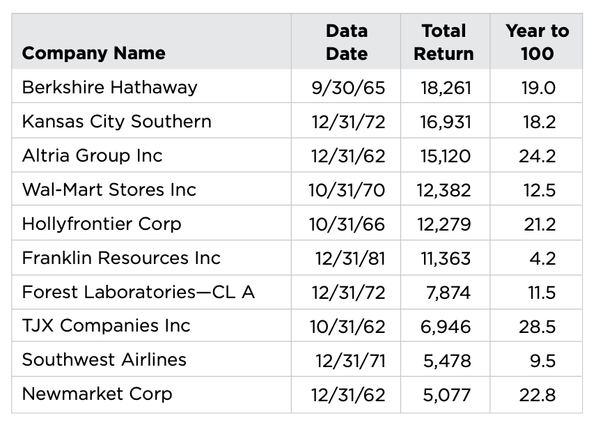 Top 100 Bagger Stocks