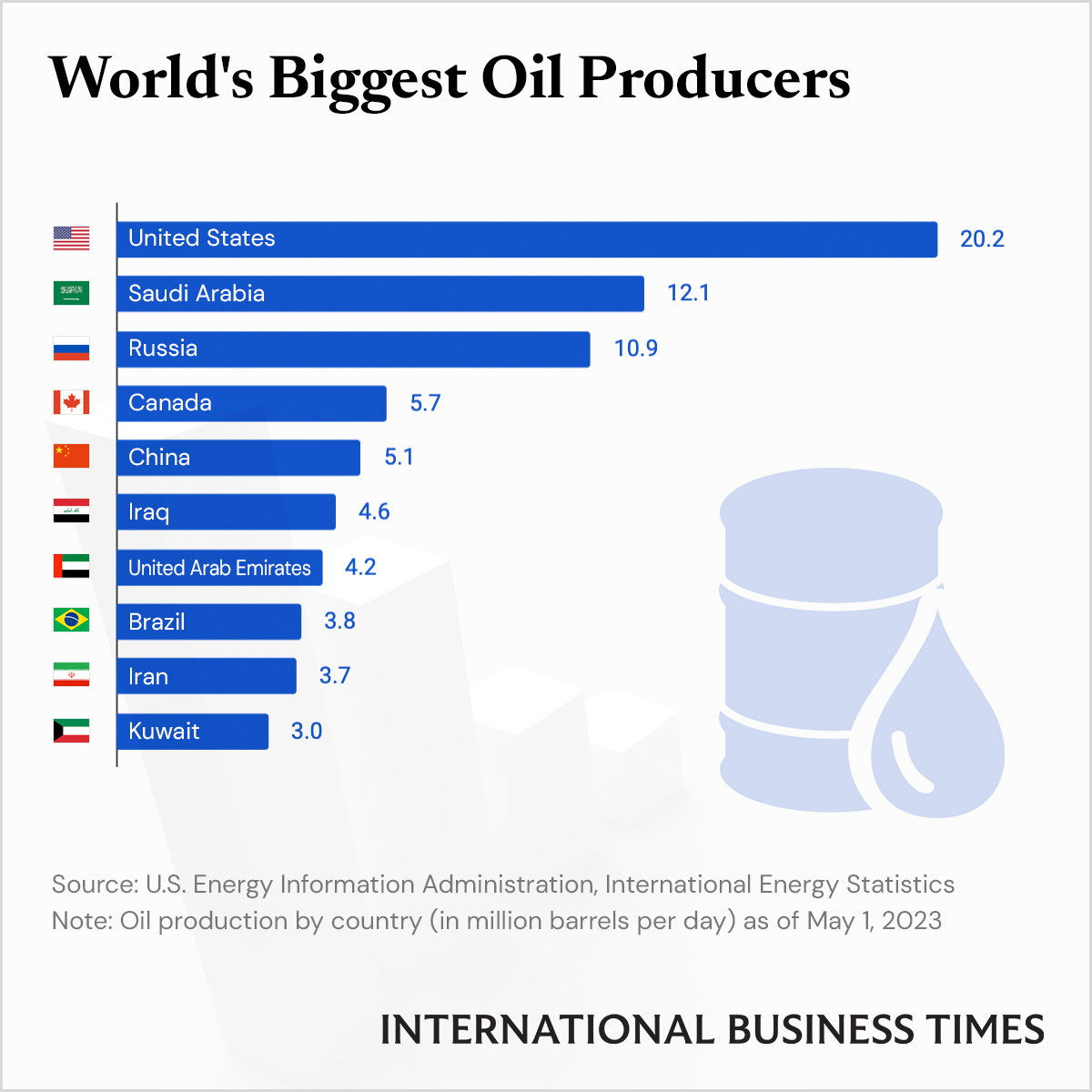 US Ranked World's Biggest Oil Producer - IBT Graphics | IBTimes