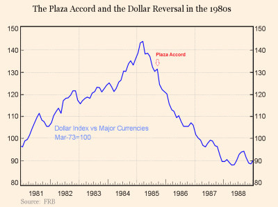 Is there a new Plaza Accord?