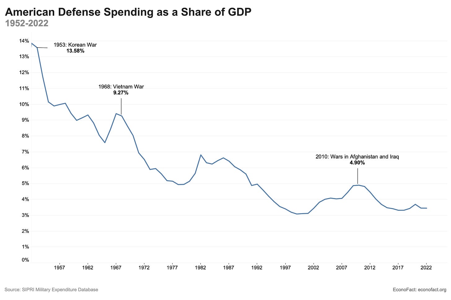 Line graph of U.S. defense spending as a share of GDP, 1952-2022