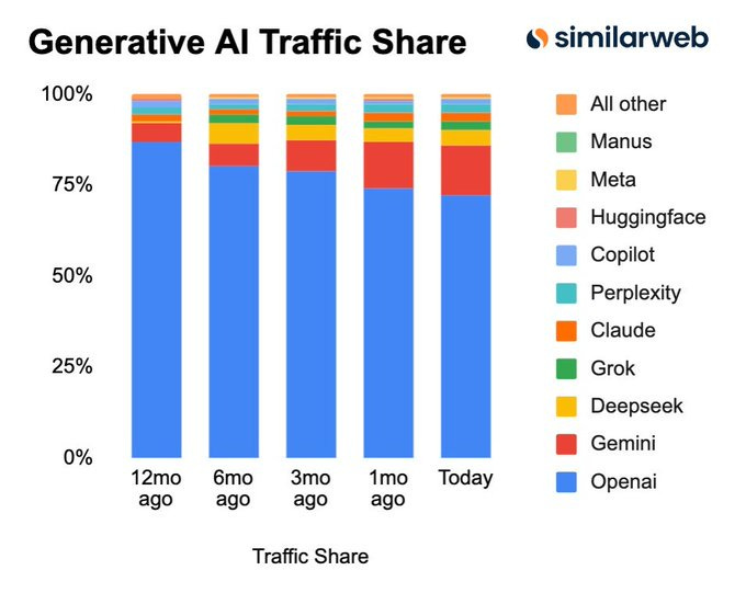Stacked bar chart titled Generative AI Traffic Share from Similarweb displays five bars for time periods: 12 months ago, 6 months ago, 3 months ago, 1 month ago, and today. Each bar segments percentages for AI models including blue for Openai at dominant share decreasing over time, orange for Gemini increasing, green for Grok, yellow for Deepseek, red for Gemini wait no red for other models like Claude in purple, Perplexity in light blue, Copilot in cyan, and remaining segments for others like Manus in green, Meta in yellow, Huggingface in pink.