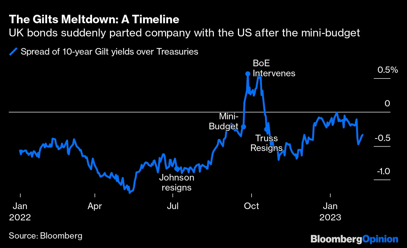 Liz Truss Won't Come Back, But the UK's Gilts Trap Is Still There -  Bloomberg