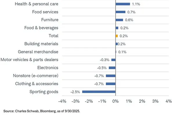 Market 11/25: Doanh Số Bán Lẻ Tháng 9 Giảm Mạnh