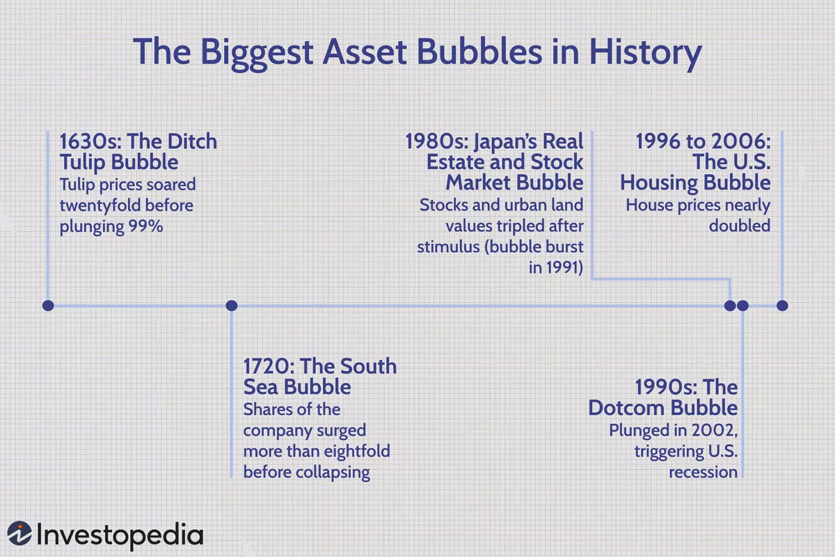 Asset Bubbles Through History