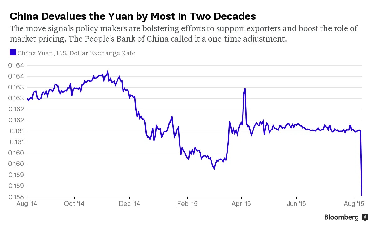 China Rattles Markets With Yuan Devaluation - Bloomberg